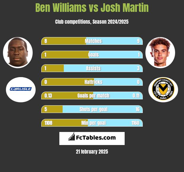 Ben Williams vs Josh Martin h2h player stats