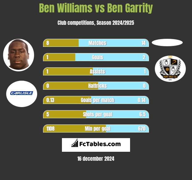 Ben Williams vs Ben Garrity h2h player stats