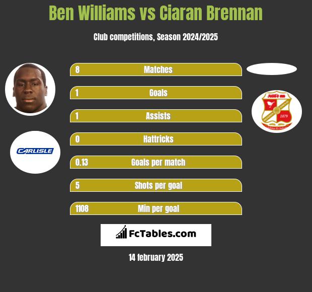 Ben Williams vs Ciaran Brennan h2h player stats