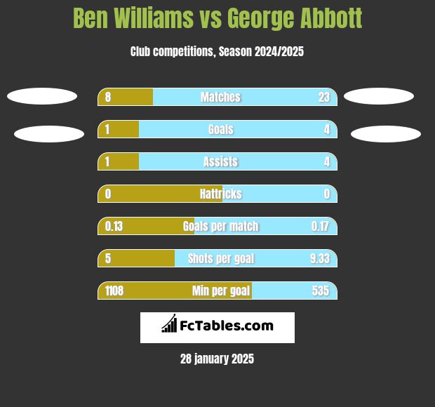 Ben Williams vs George Abbott h2h player stats