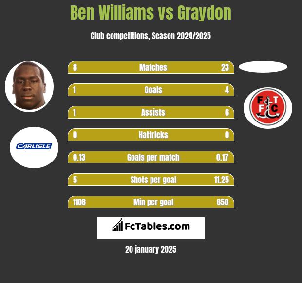 Ben Williams vs Graydon h2h player stats