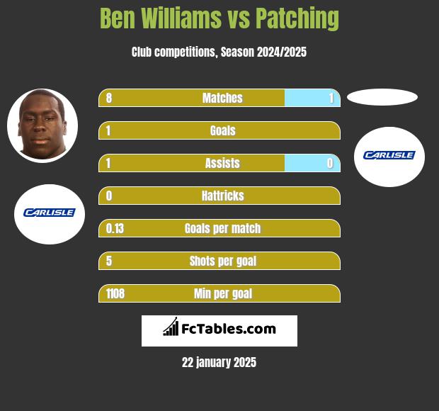 Ben Williams vs Patching h2h player stats