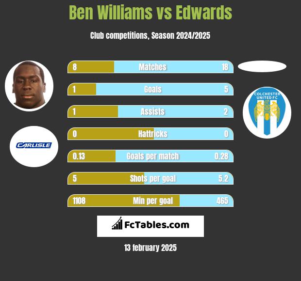 Ben Williams vs Edwards h2h player stats