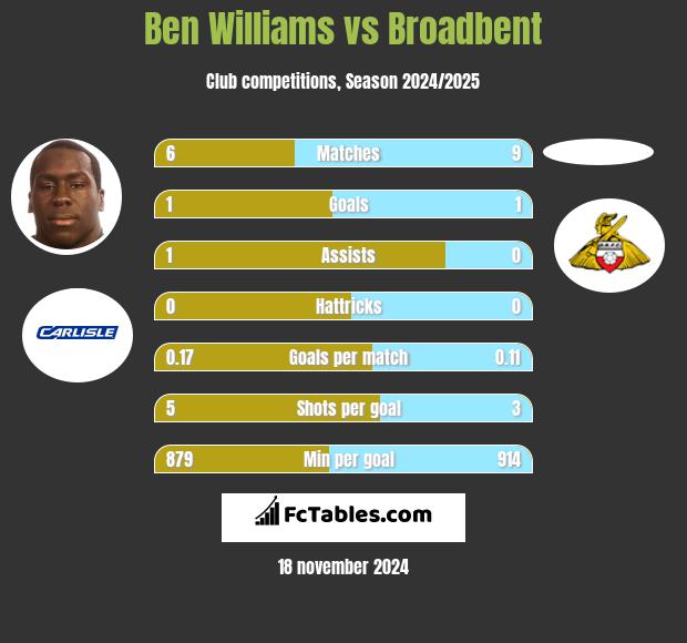 Ben Williams vs Broadbent h2h player stats