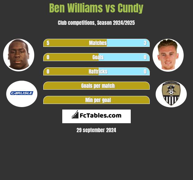 Ben Williams vs Cundy h2h player stats