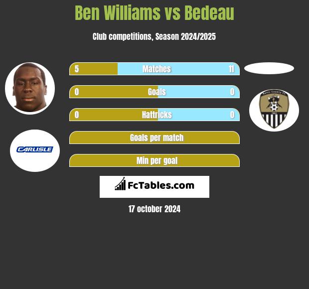 Ben Williams vs Bedeau h2h player stats