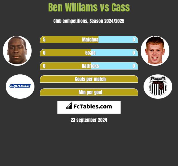 Ben Williams vs Cass h2h player stats