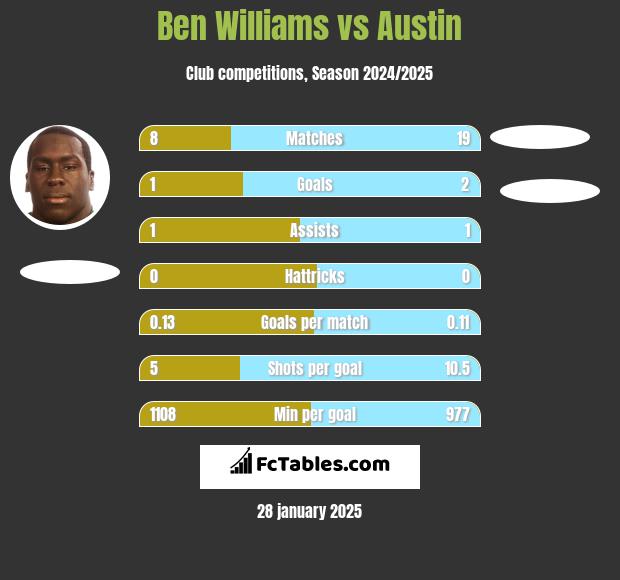 Ben Williams vs Austin h2h player stats