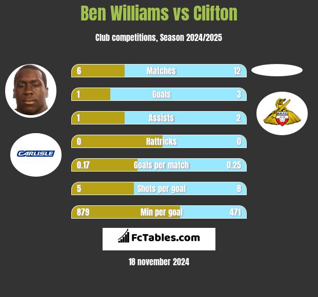 Ben Williams vs Clifton h2h player stats