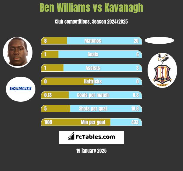 Ben Williams vs Kavanagh h2h player stats