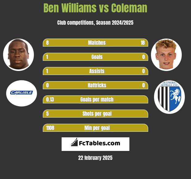 Ben Williams vs Coleman h2h player stats