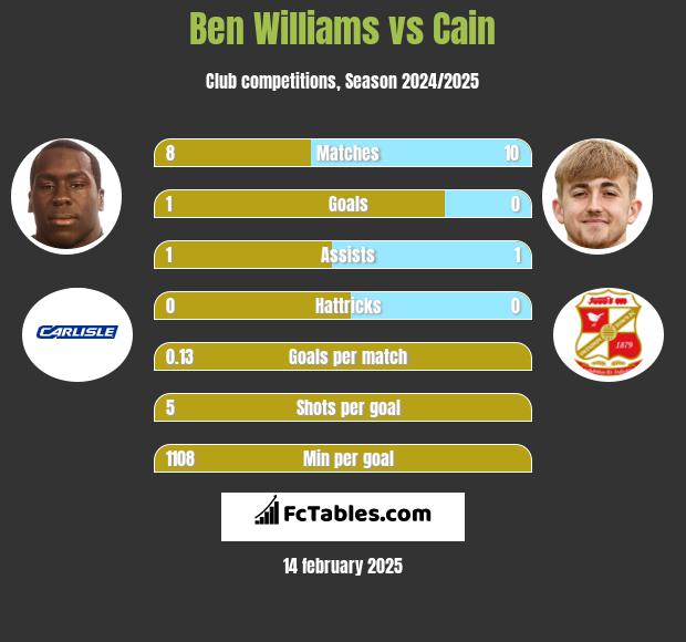 Ben Williams vs Cain h2h player stats