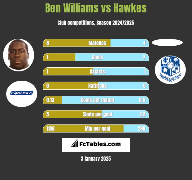 Ben Williams vs Hawkes h2h player stats