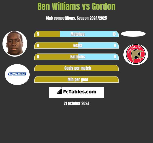 Ben Williams vs Gordon h2h player stats