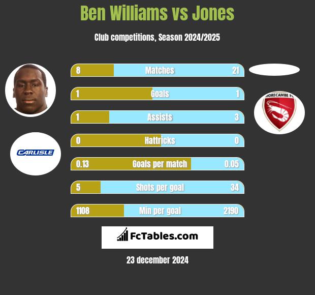 Ben Williams vs Jones h2h player stats