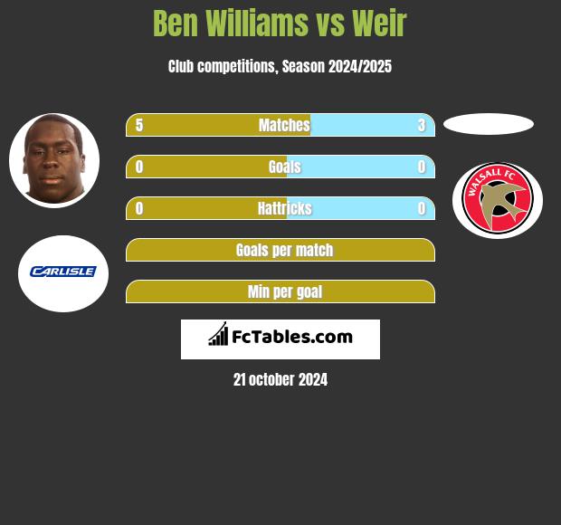 Ben Williams vs Weir h2h player stats