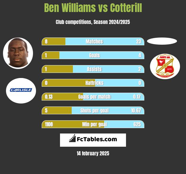 Ben Williams vs Cotterill h2h player stats