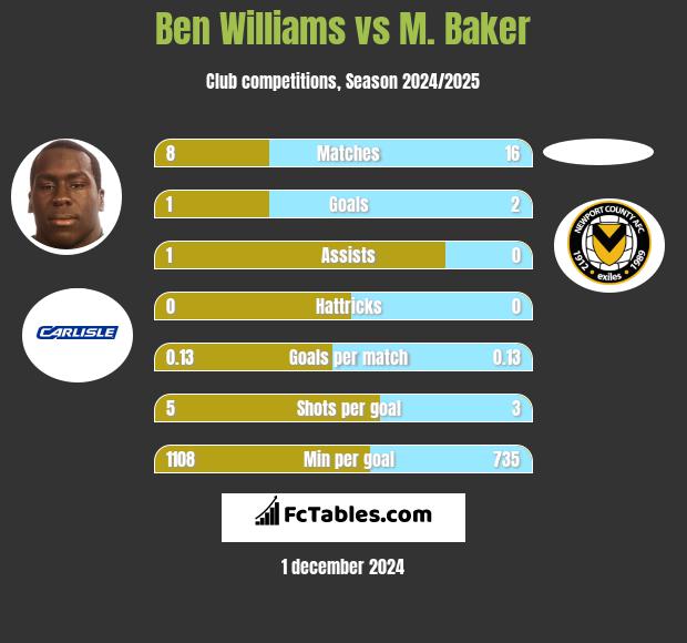 Ben Williams vs M. Baker h2h player stats