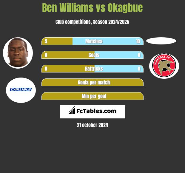 Ben Williams vs Okagbue h2h player stats