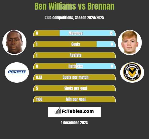 Ben Williams vs Brennan h2h player stats