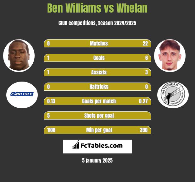 Ben Williams vs Whelan h2h player stats