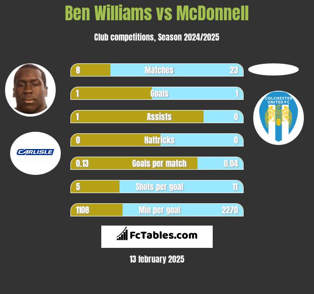 Ben Williams vs McDonnell h2h player stats