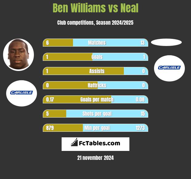 Ben Williams vs Neal h2h player stats