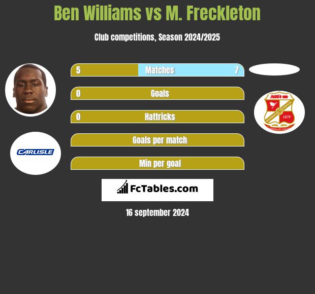 Ben Williams vs M. Freckleton h2h player stats