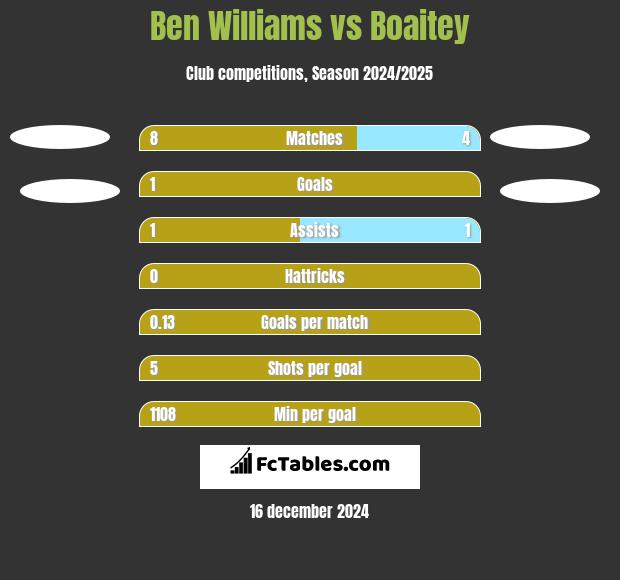 Ben Williams vs Boaitey h2h player stats