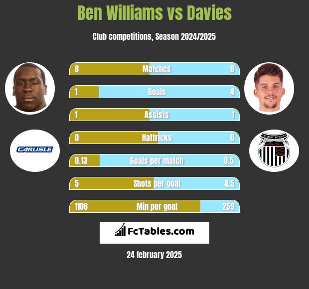 Ben Williams vs Davies h2h player stats