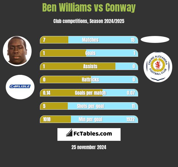 Ben Williams vs Conway h2h player stats