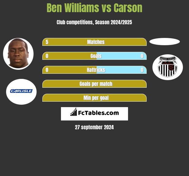 Ben Williams vs Carson h2h player stats