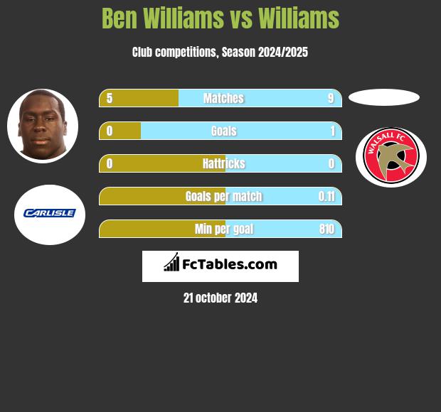 Ben Williams vs Williams h2h player stats