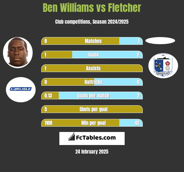 Ben Williams vs Fletcher h2h player stats