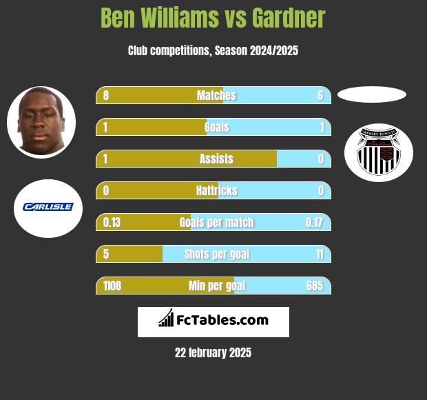 Ben Williams vs Gardner h2h player stats