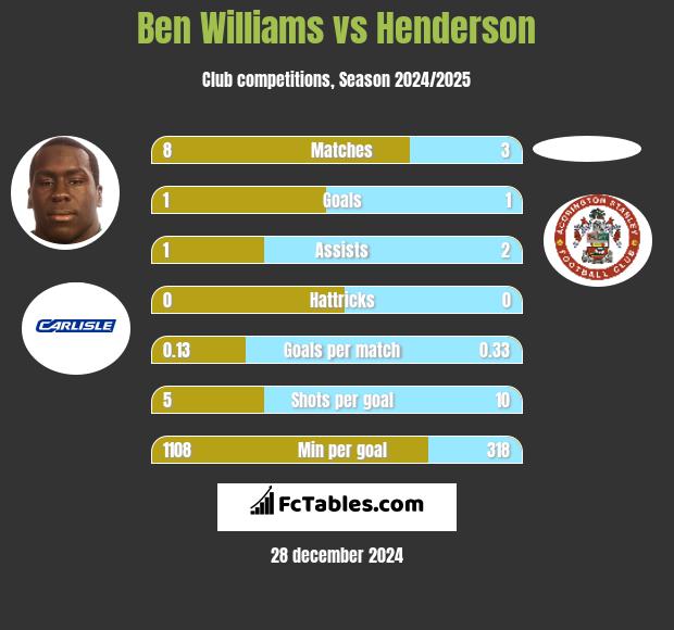 Ben Williams vs Henderson h2h player stats