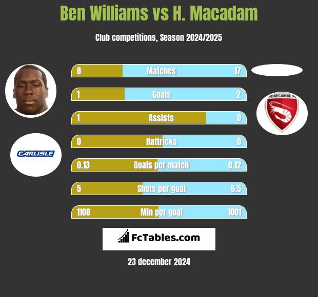 Ben Williams vs H. Macadam h2h player stats