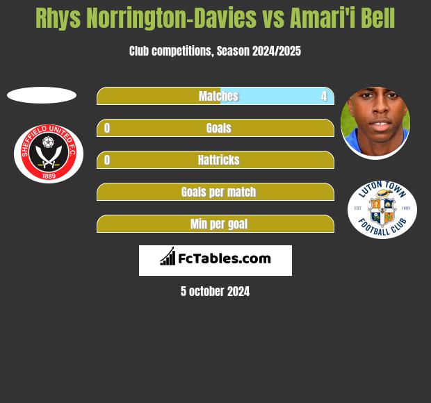 Rhys Norrington-Davies vs Amari'i Bell h2h player stats