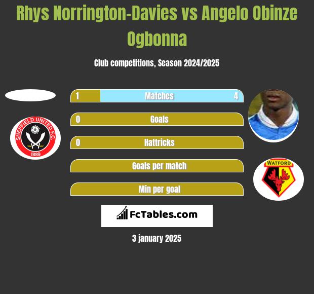 Rhys Norrington-Davies vs Angelo Obinze Ogbonna h2h player stats