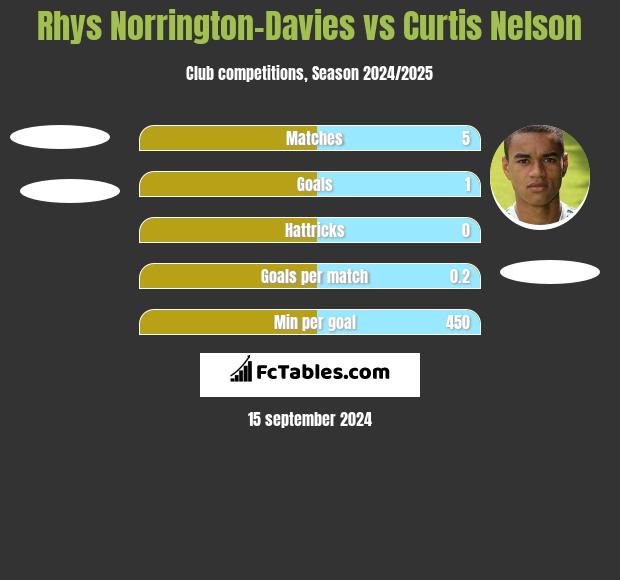 Rhys Norrington-Davies vs Curtis Nelson h2h player stats