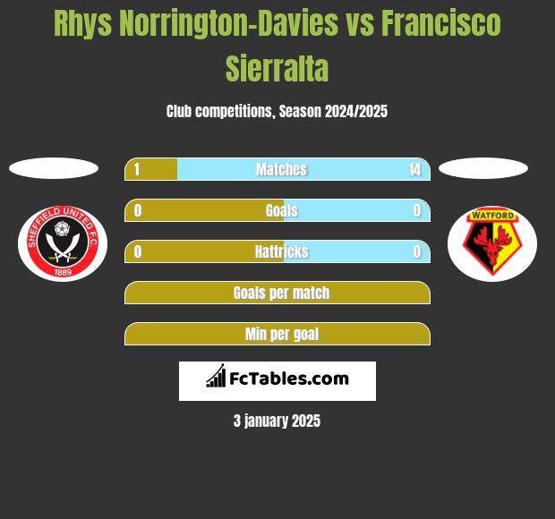 Rhys Norrington-Davies vs Francisco Sierralta h2h player stats