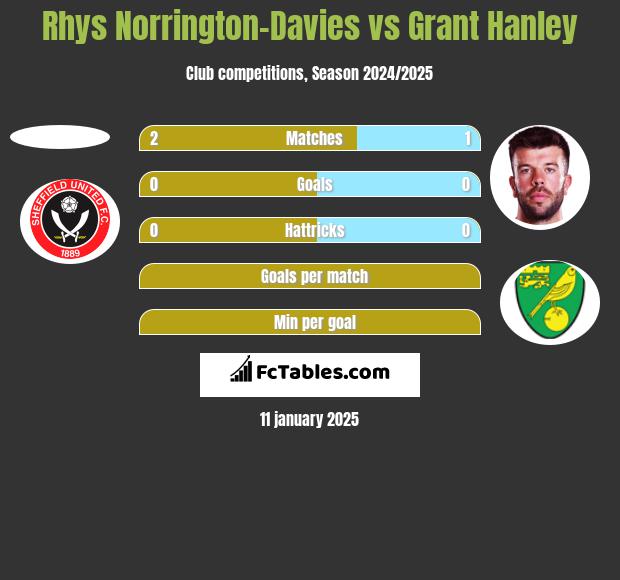 Rhys Norrington-Davies vs Grant Hanley h2h player stats