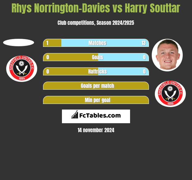 Rhys Norrington-Davies vs Harry Souttar h2h player stats