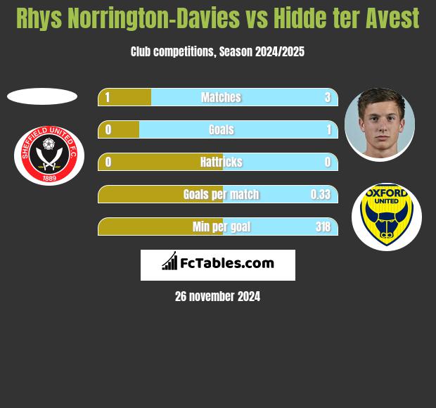 Rhys Norrington-Davies vs Hidde ter Avest h2h player stats