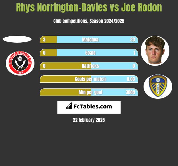 Rhys Norrington-Davies vs Joe Rodon h2h player stats