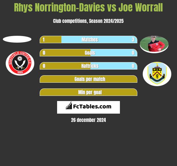 Rhys Norrington-Davies vs Joe Worrall h2h player stats