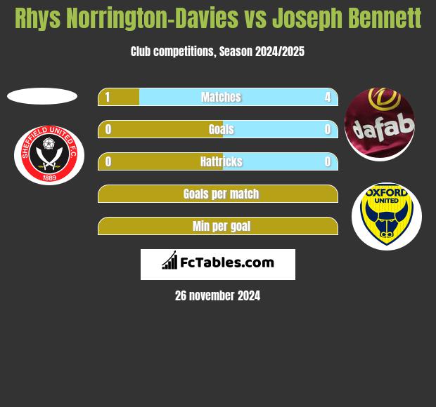 Rhys Norrington-Davies vs Joseph Bennett h2h player stats