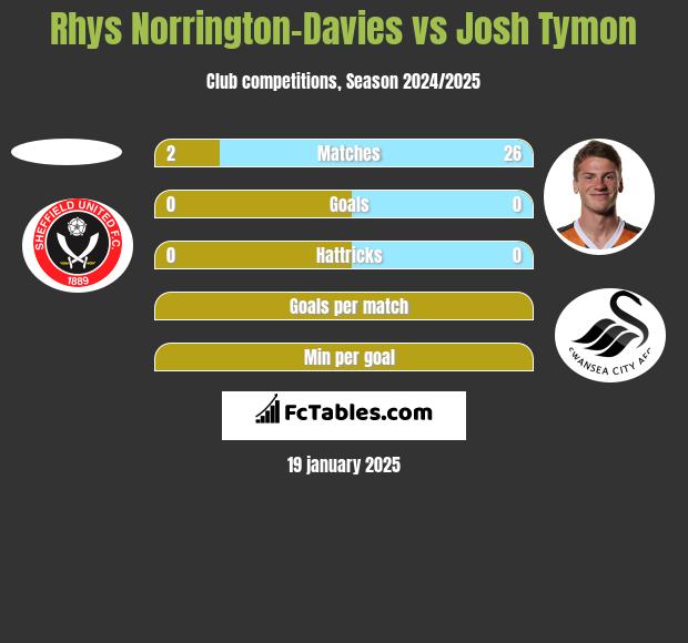 Rhys Norrington-Davies vs Josh Tymon h2h player stats