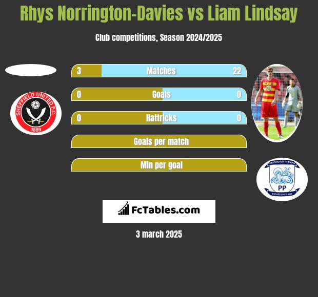 Rhys Norrington-Davies vs Liam Lindsay h2h player stats