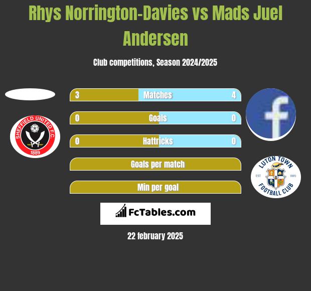 Rhys Norrington-Davies vs Mads Juel Andersen h2h player stats